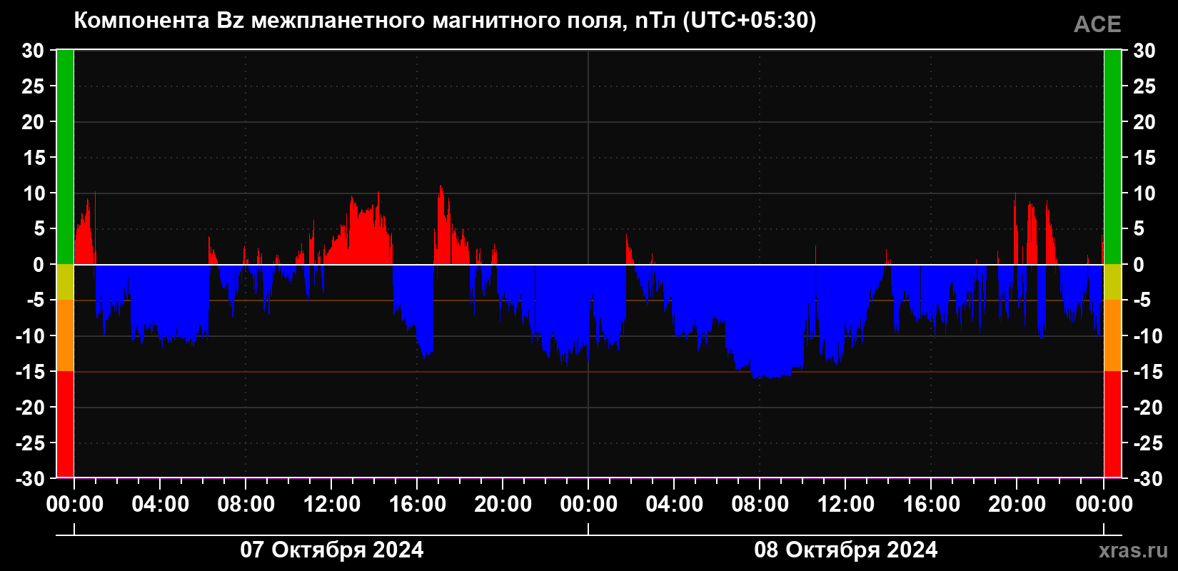 Компонента Bz магнитного поля солнечного ветра