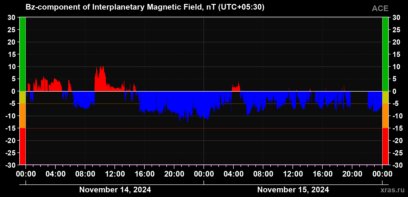 The Bz component of the solar wind magnetic field