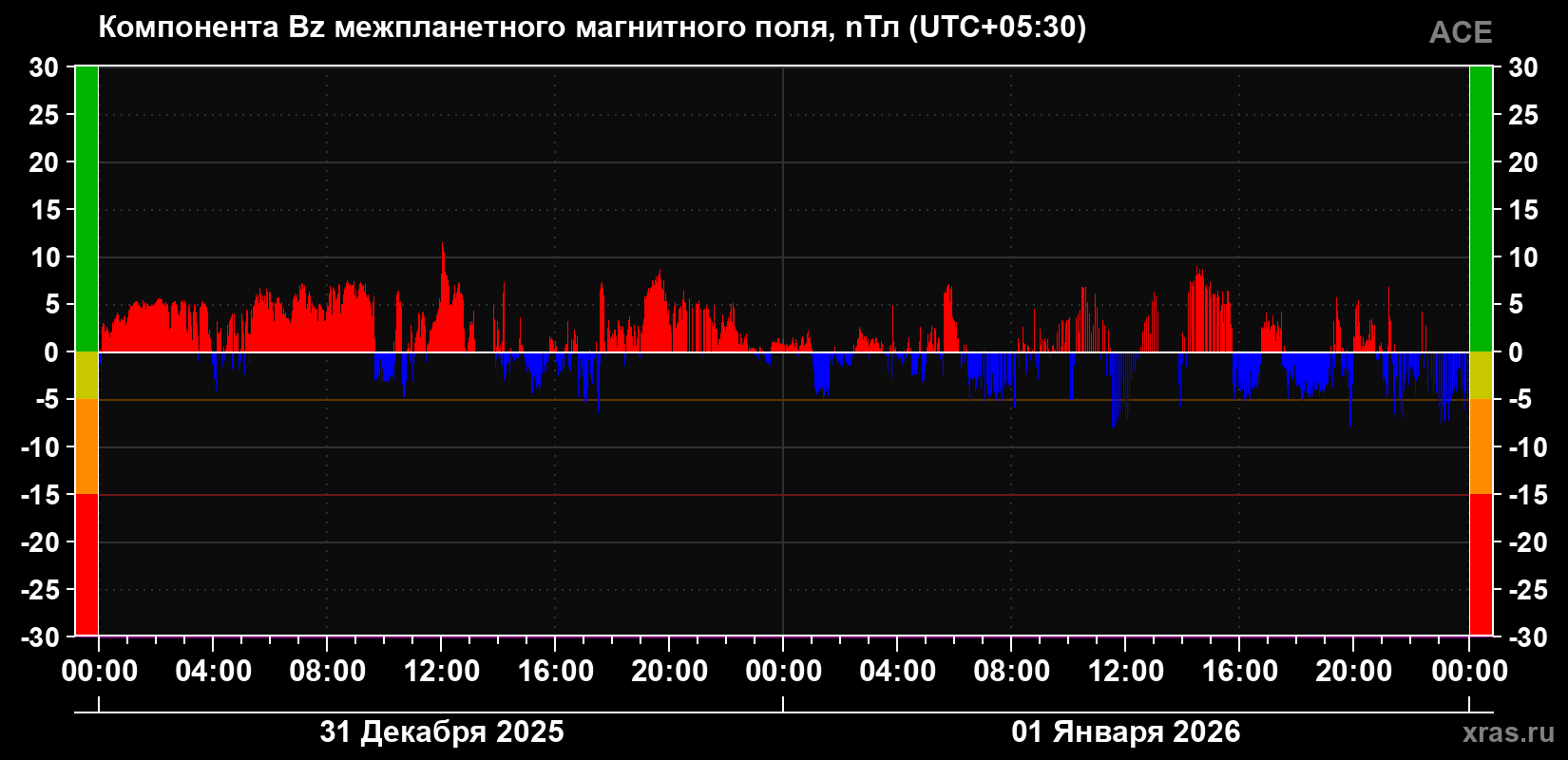 Компонента Bz магнитного поля солнечного ветра