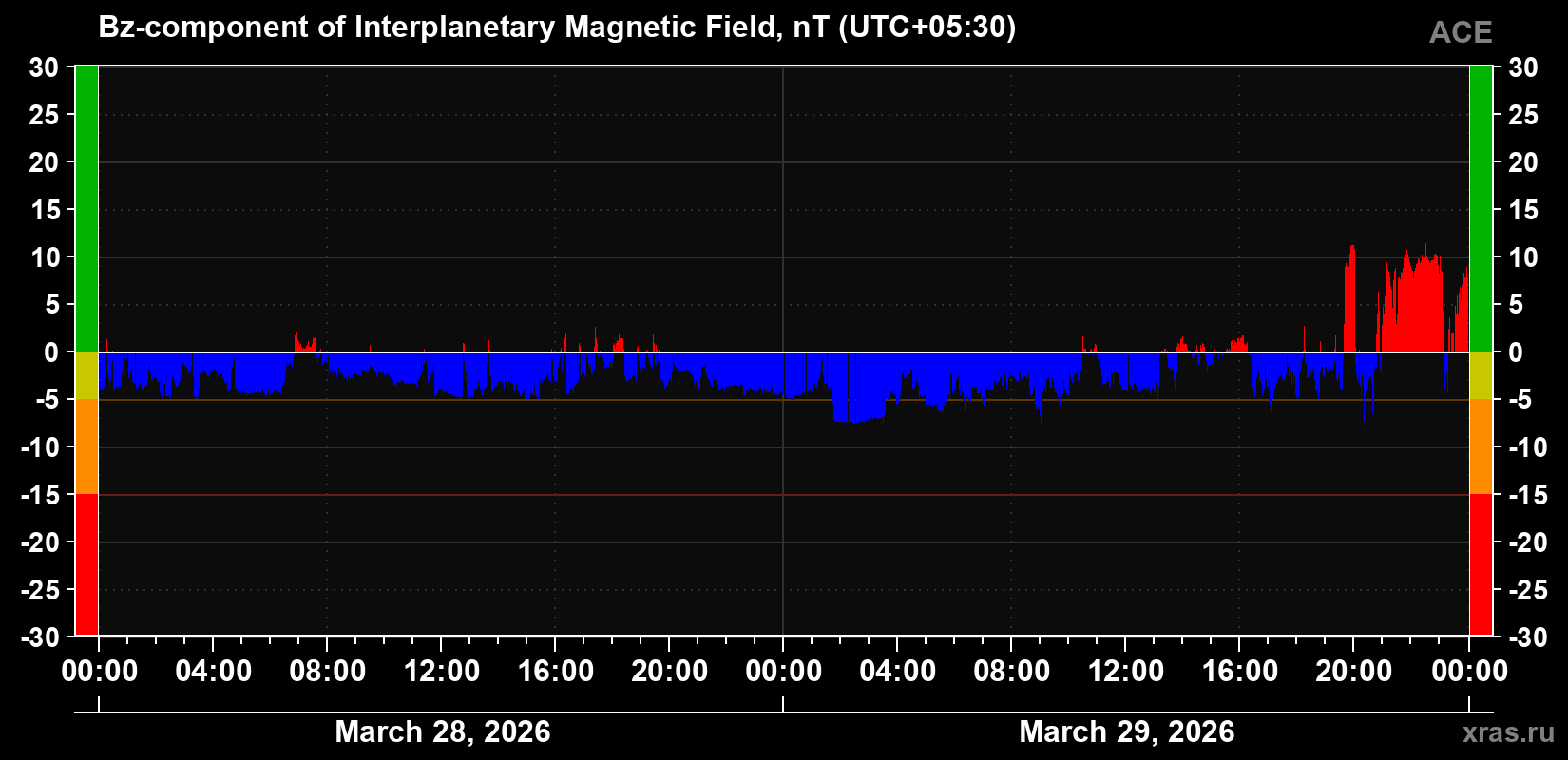 The Bz component of the solar wind magnetic field