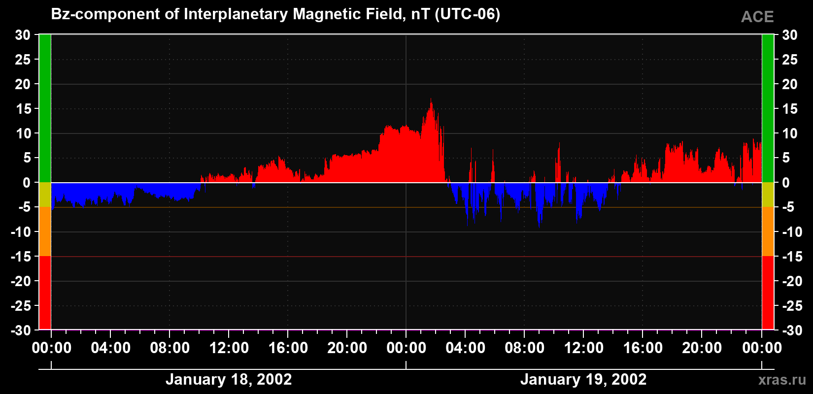 The Bz component of the solar wind magnetic field