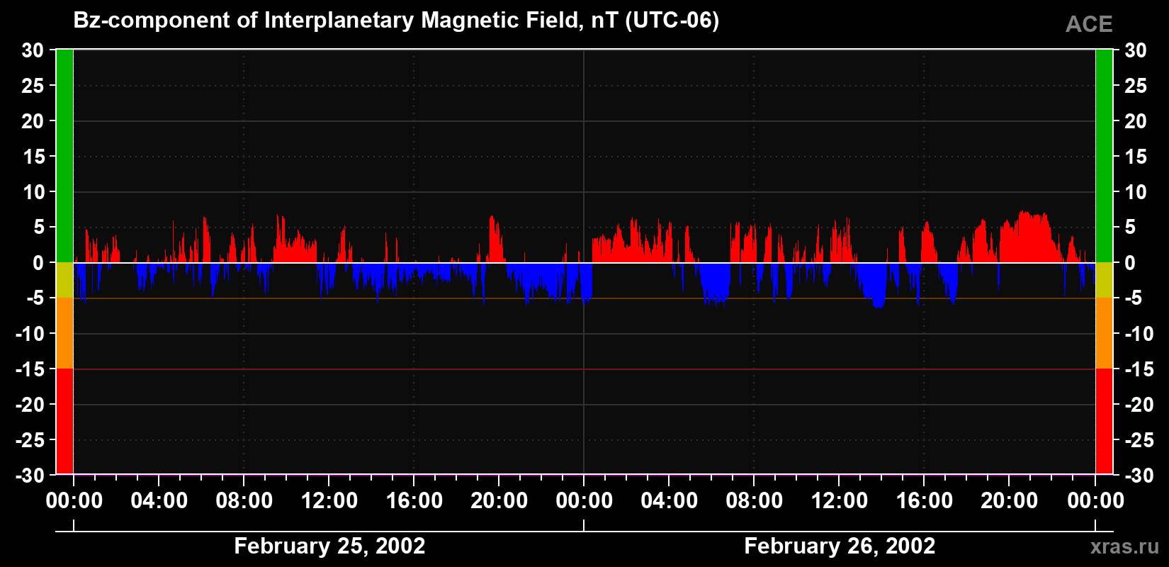 The Bz component of the solar wind magnetic field
