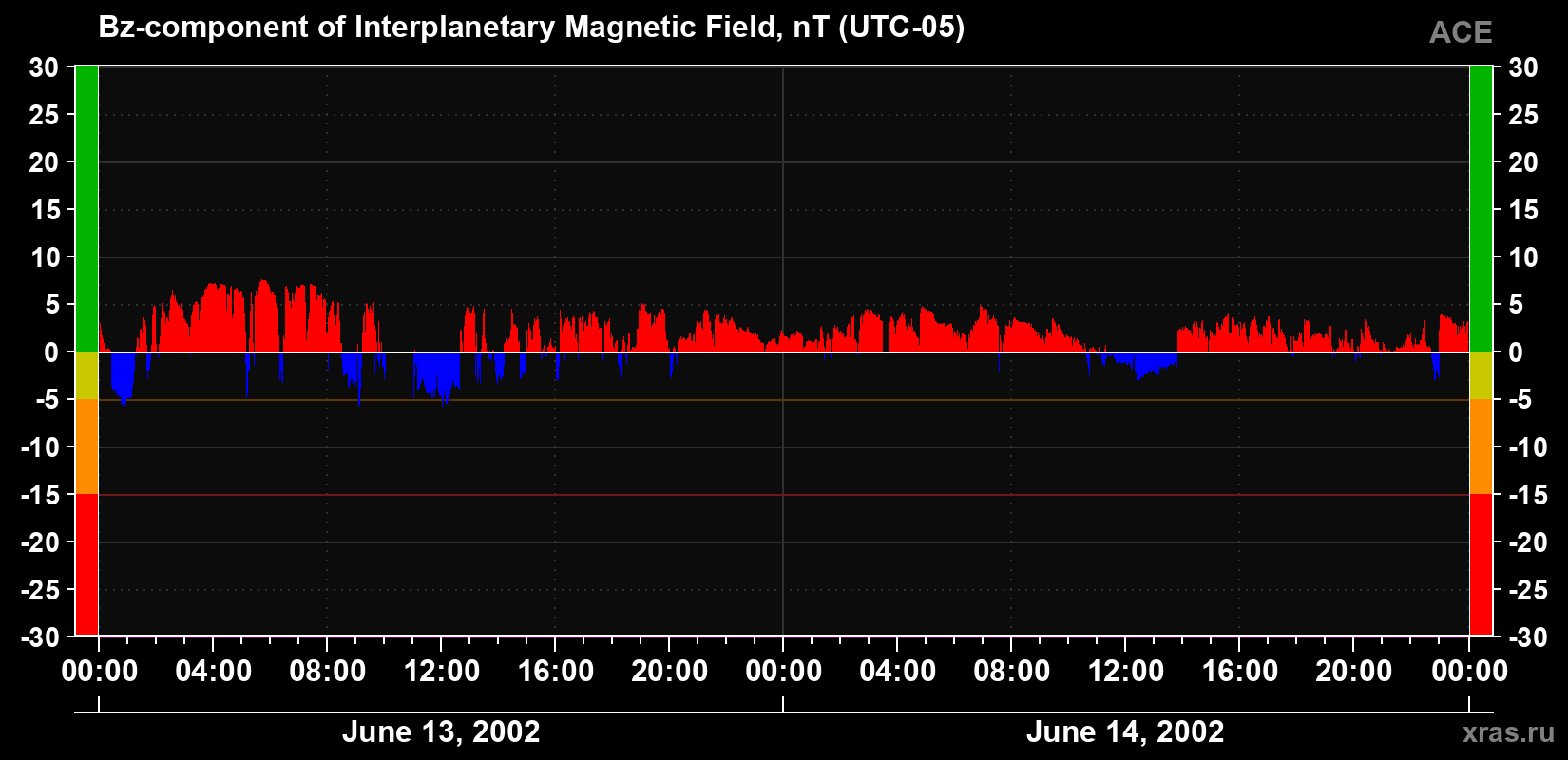 The Bz component of the solar wind magnetic field