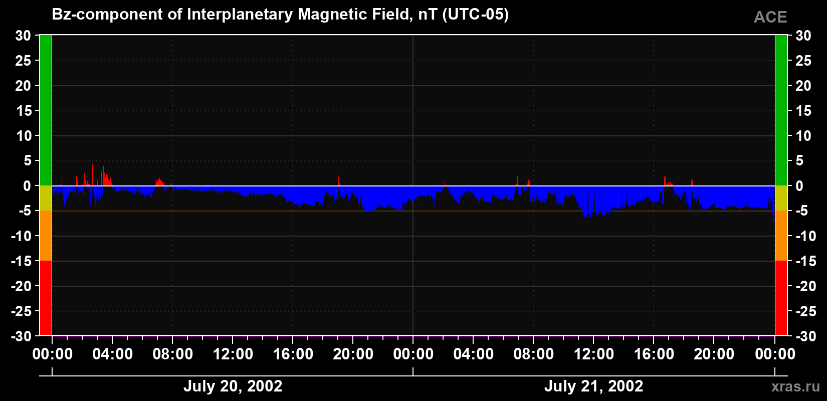 The Bz component of the solar wind magnetic field