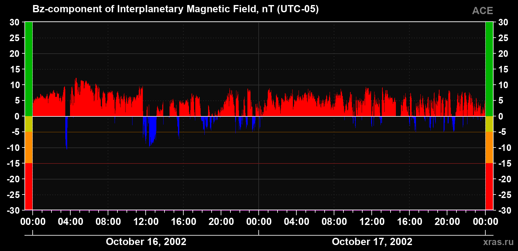 The Bz component of the solar wind magnetic field
