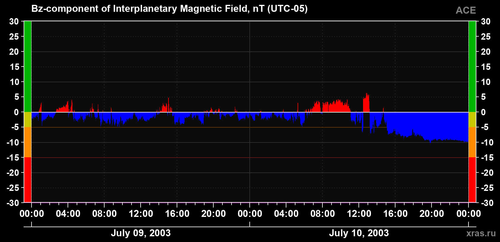 The Bz component of the solar wind magnetic field