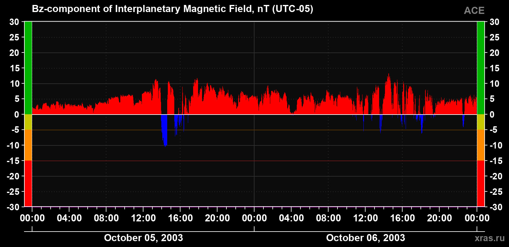 The Bz component of the solar wind magnetic field