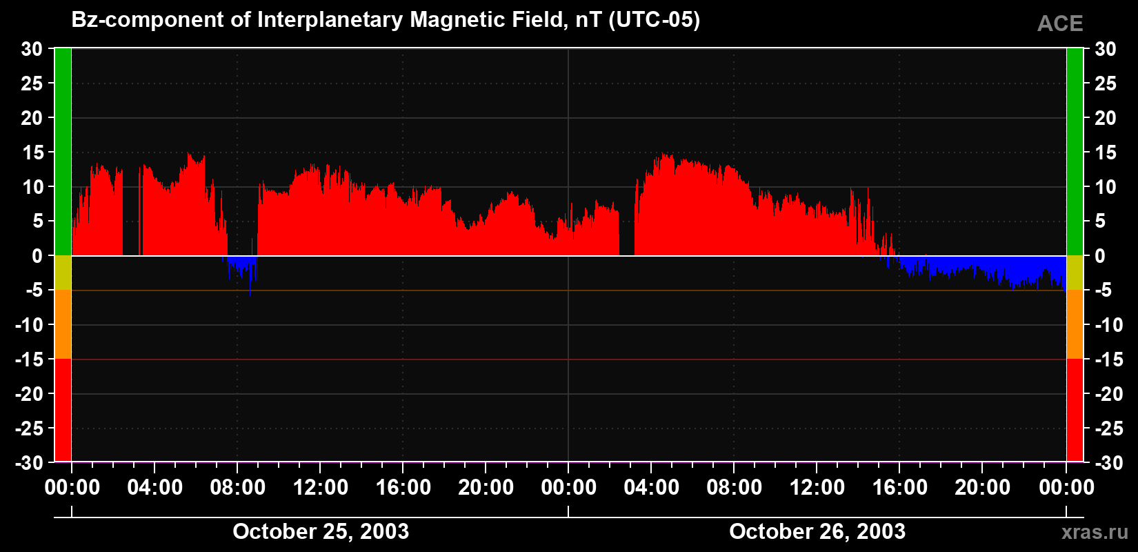 The Bz component of the solar wind magnetic field