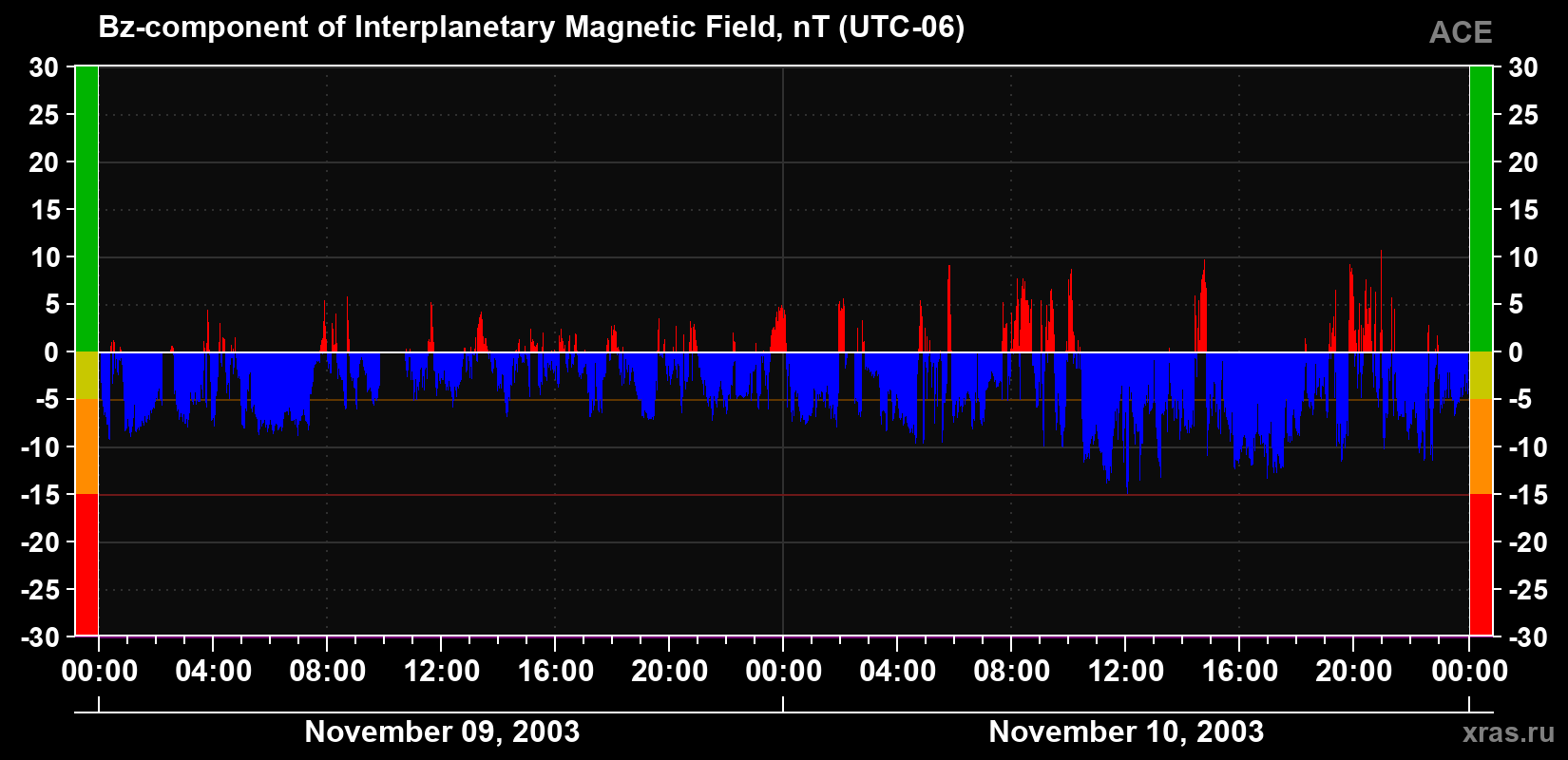 The Bz component of the solar wind magnetic field