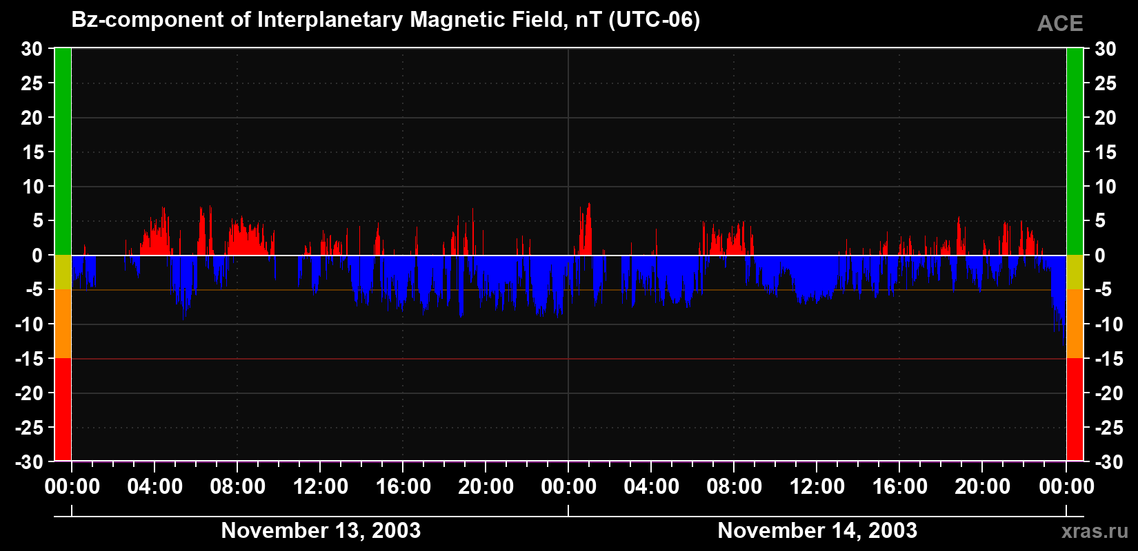 The Bz component of the solar wind magnetic field