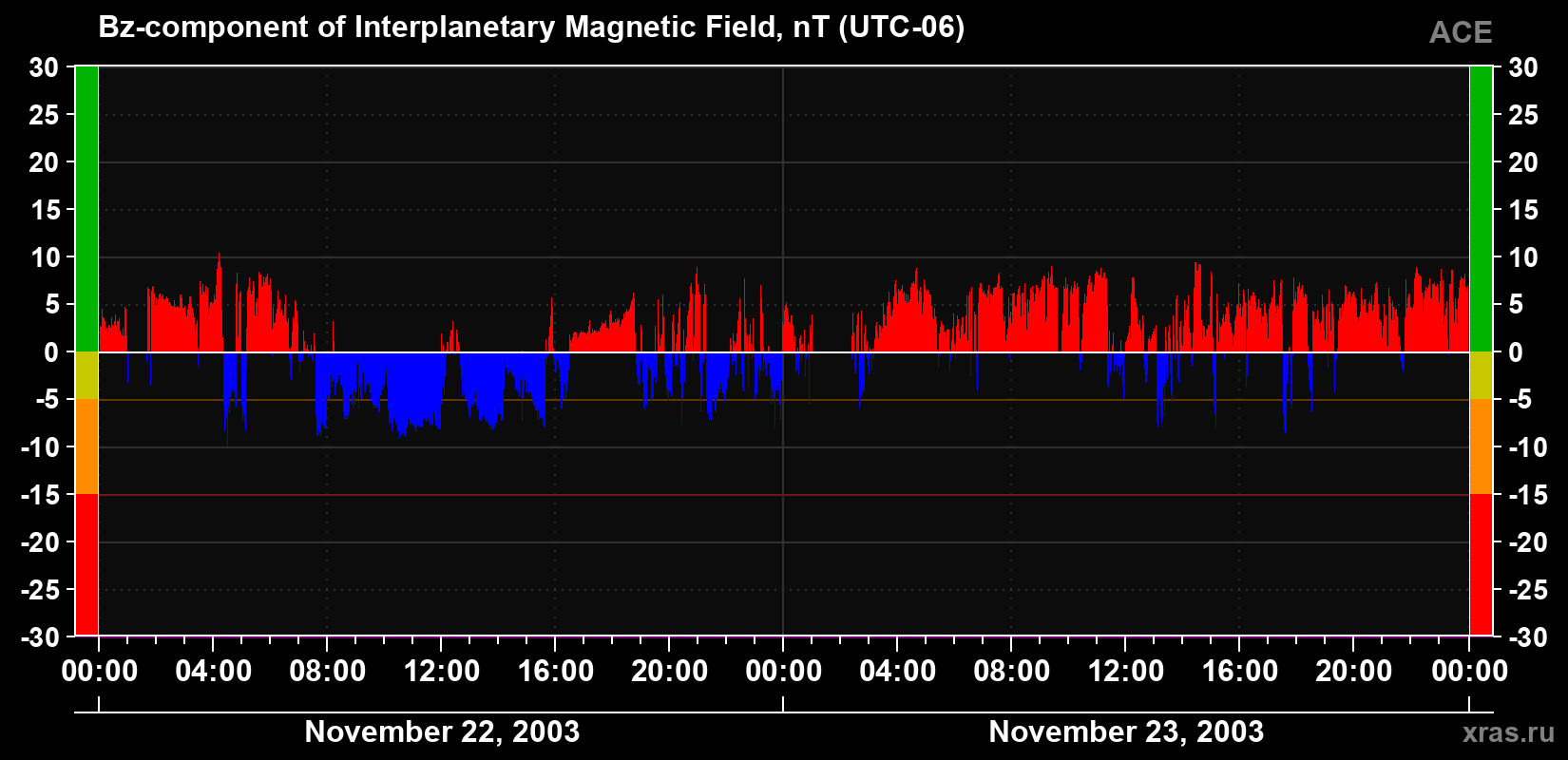 The Bz component of the solar wind magnetic field