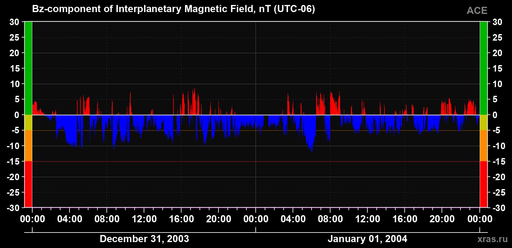 The Bz component of the solar wind magnetic field