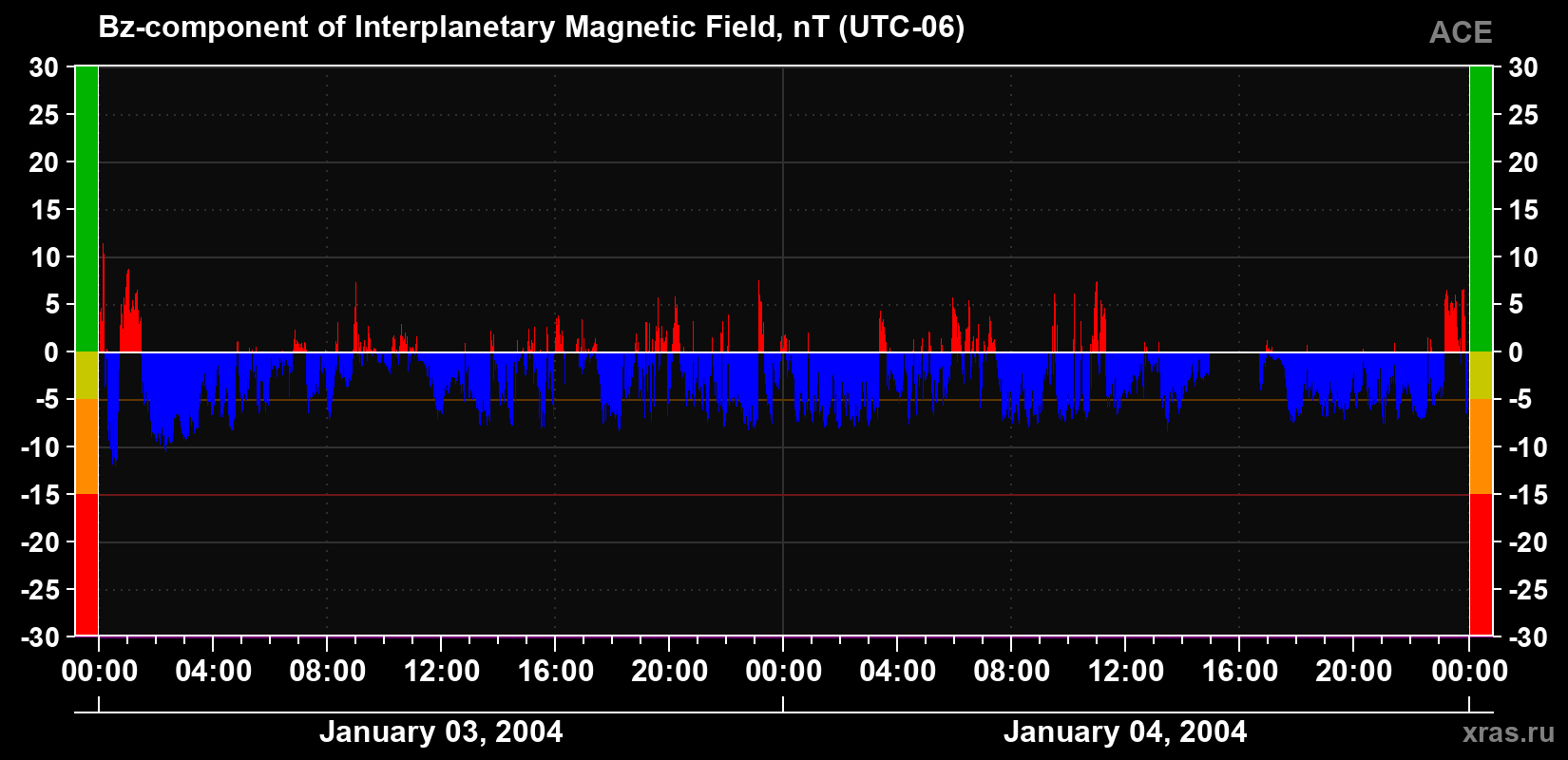 The Bz component of the solar wind magnetic field