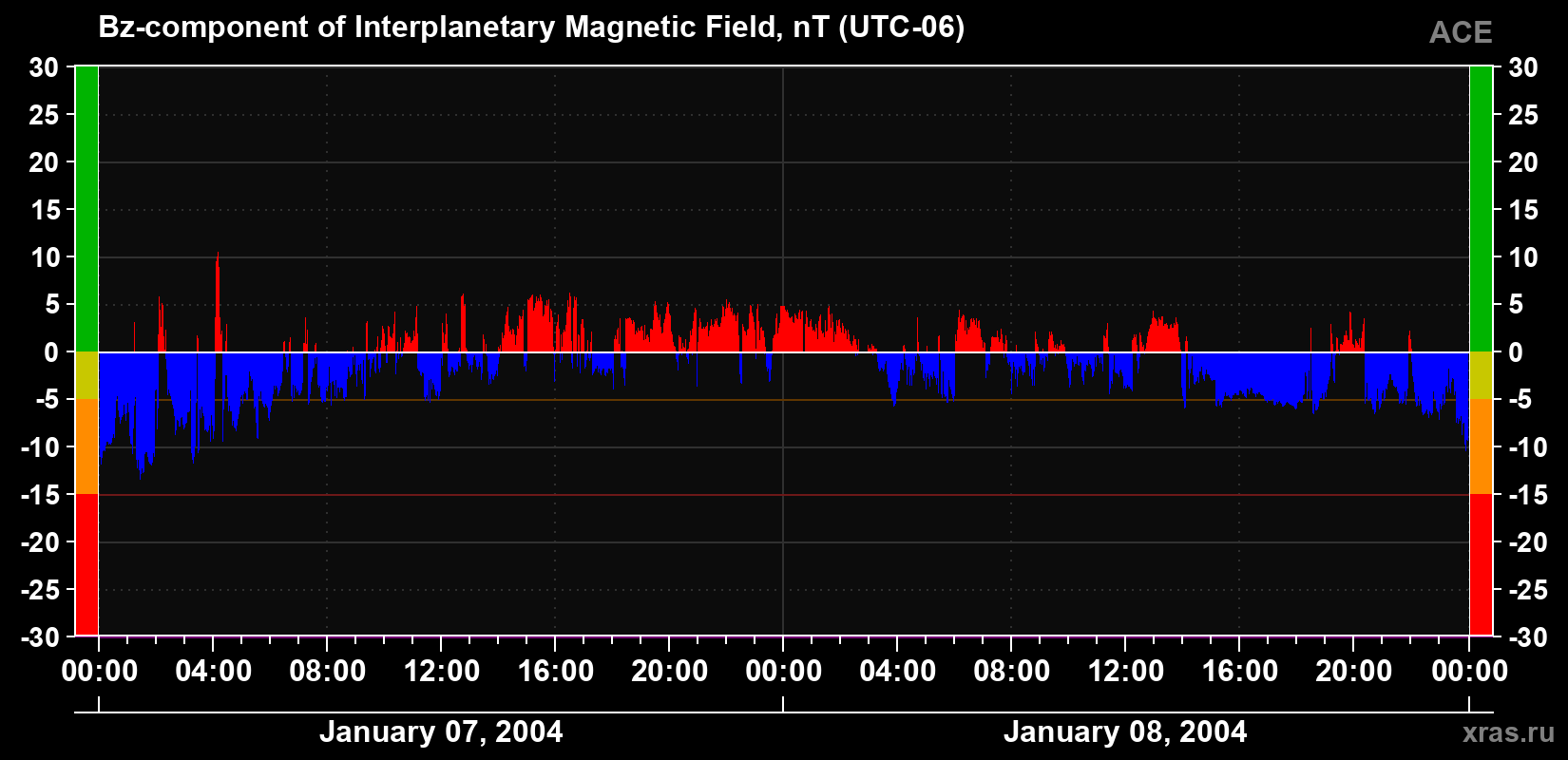 The Bz component of the solar wind magnetic field
