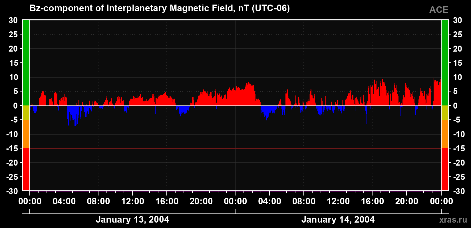 The Bz component of the solar wind magnetic field