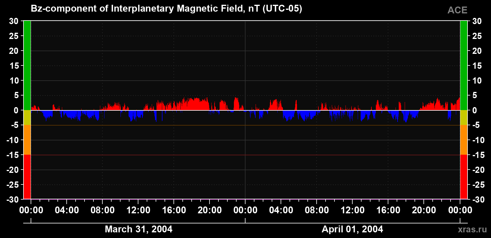 The Bz component of the solar wind magnetic field