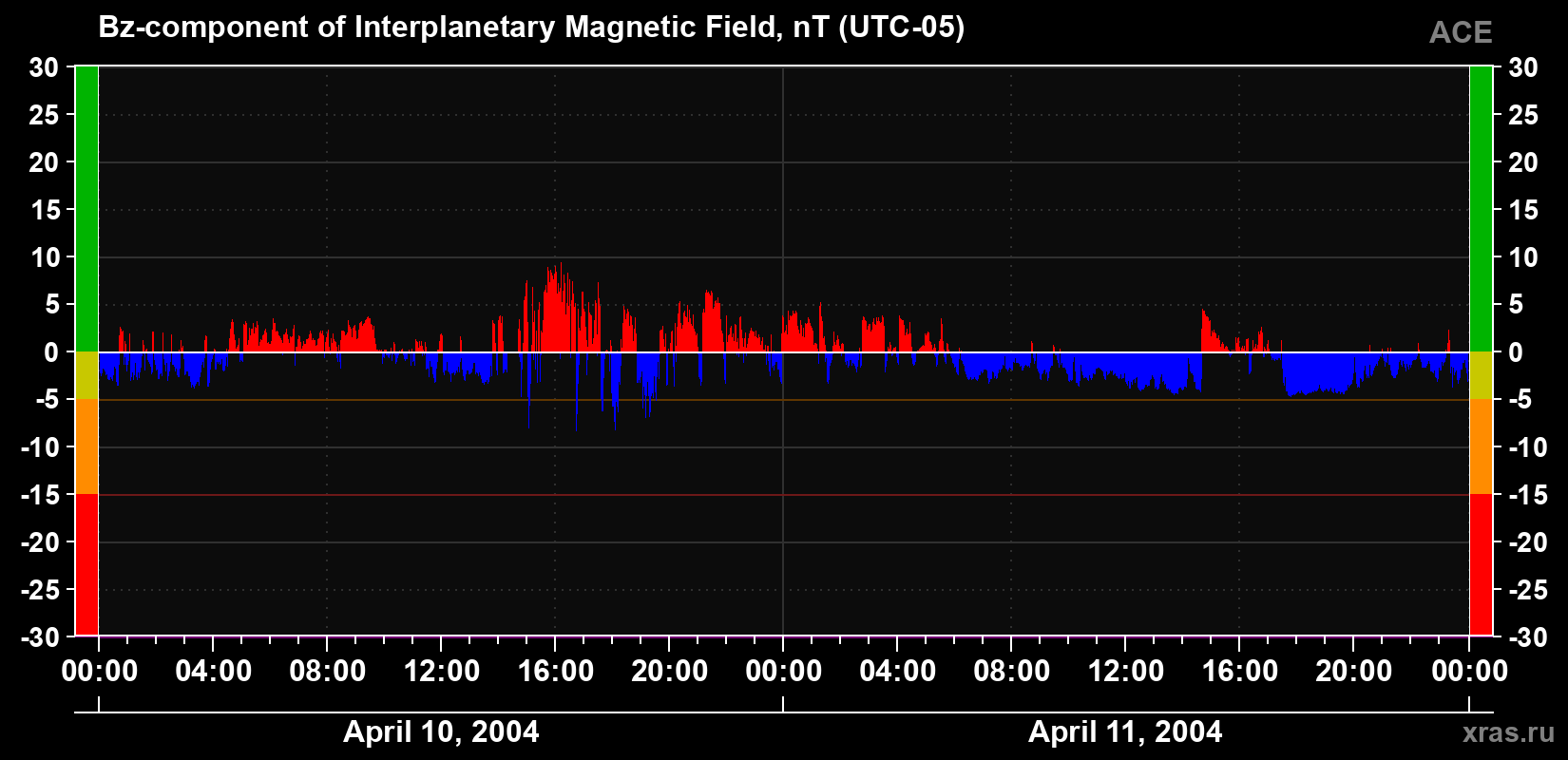 The Bz component of the solar wind magnetic field