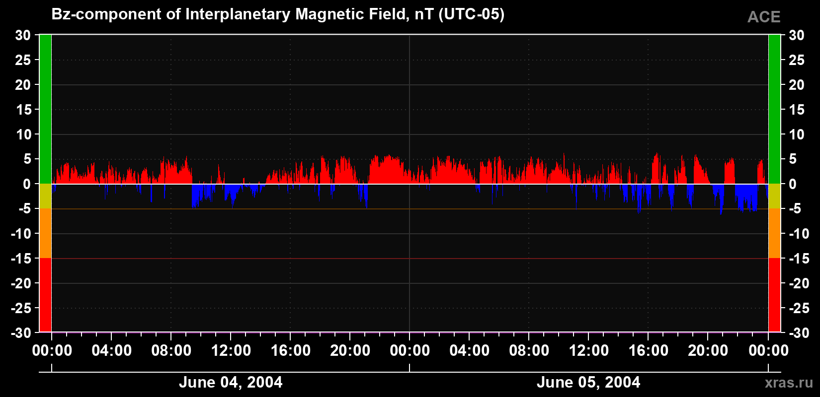 The Bz component of the solar wind magnetic field