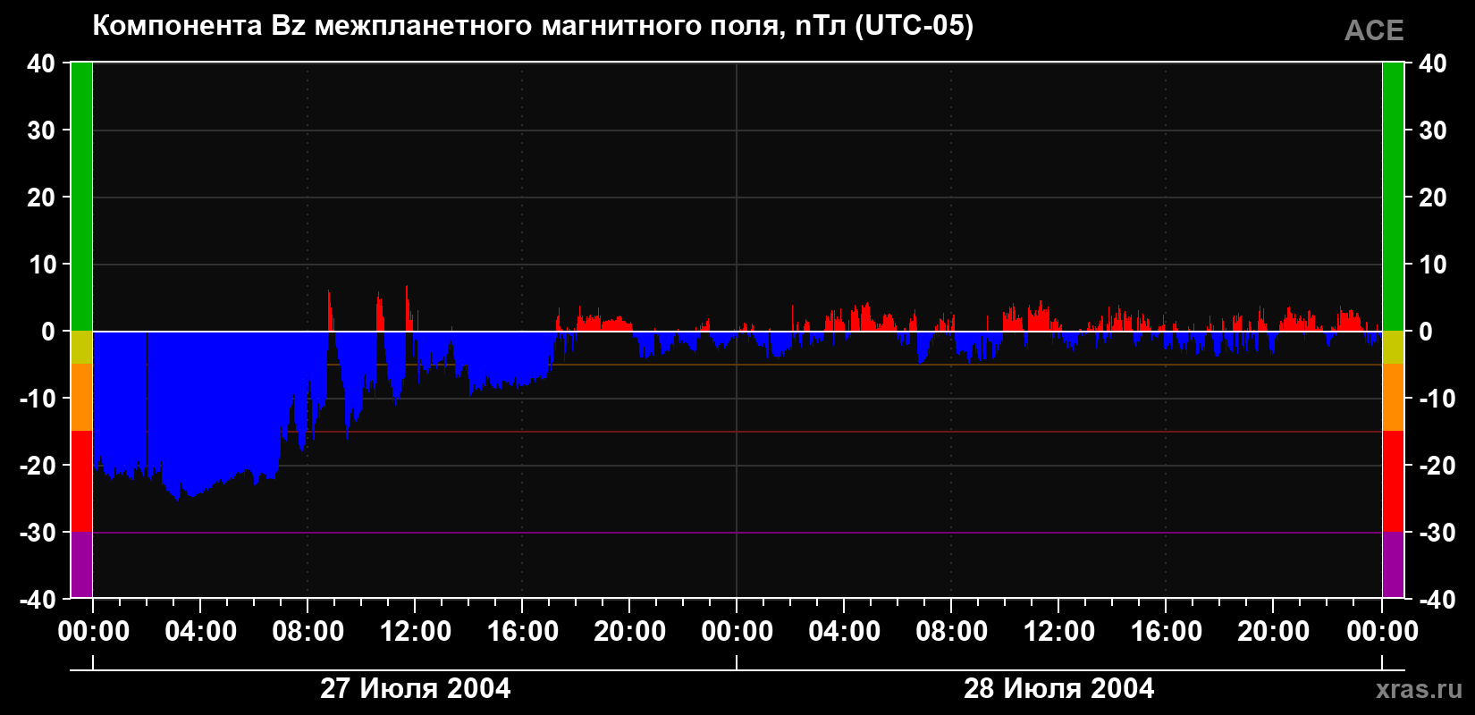 Компонента Bz магнитного поля солнечного ветра