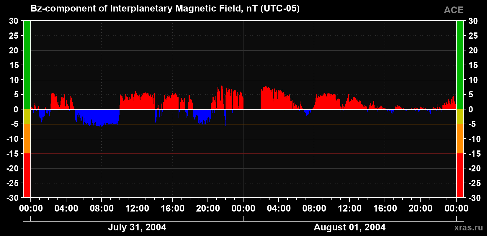 The Bz component of the solar wind magnetic field