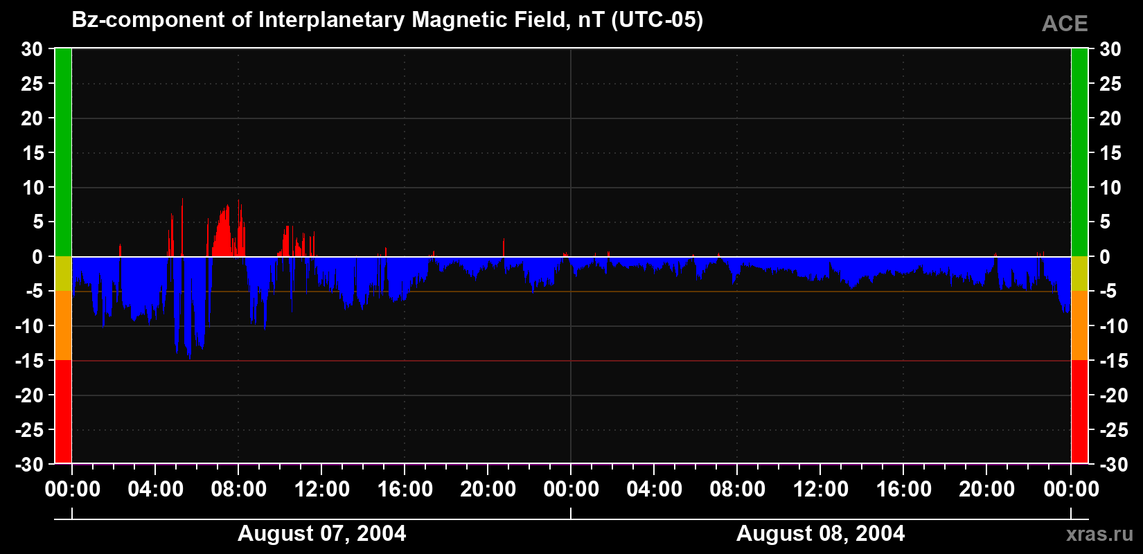 The Bz component of the solar wind magnetic field