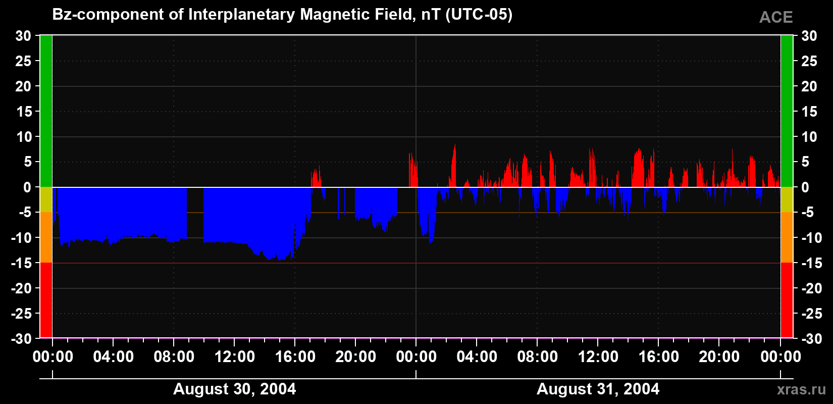 The Bz component of the solar wind magnetic field