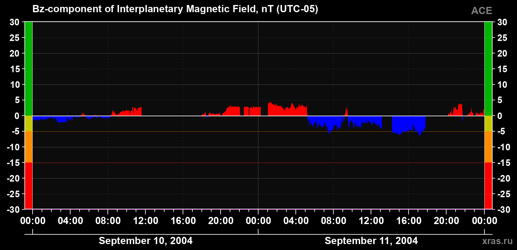 The Bz component of the solar wind magnetic field