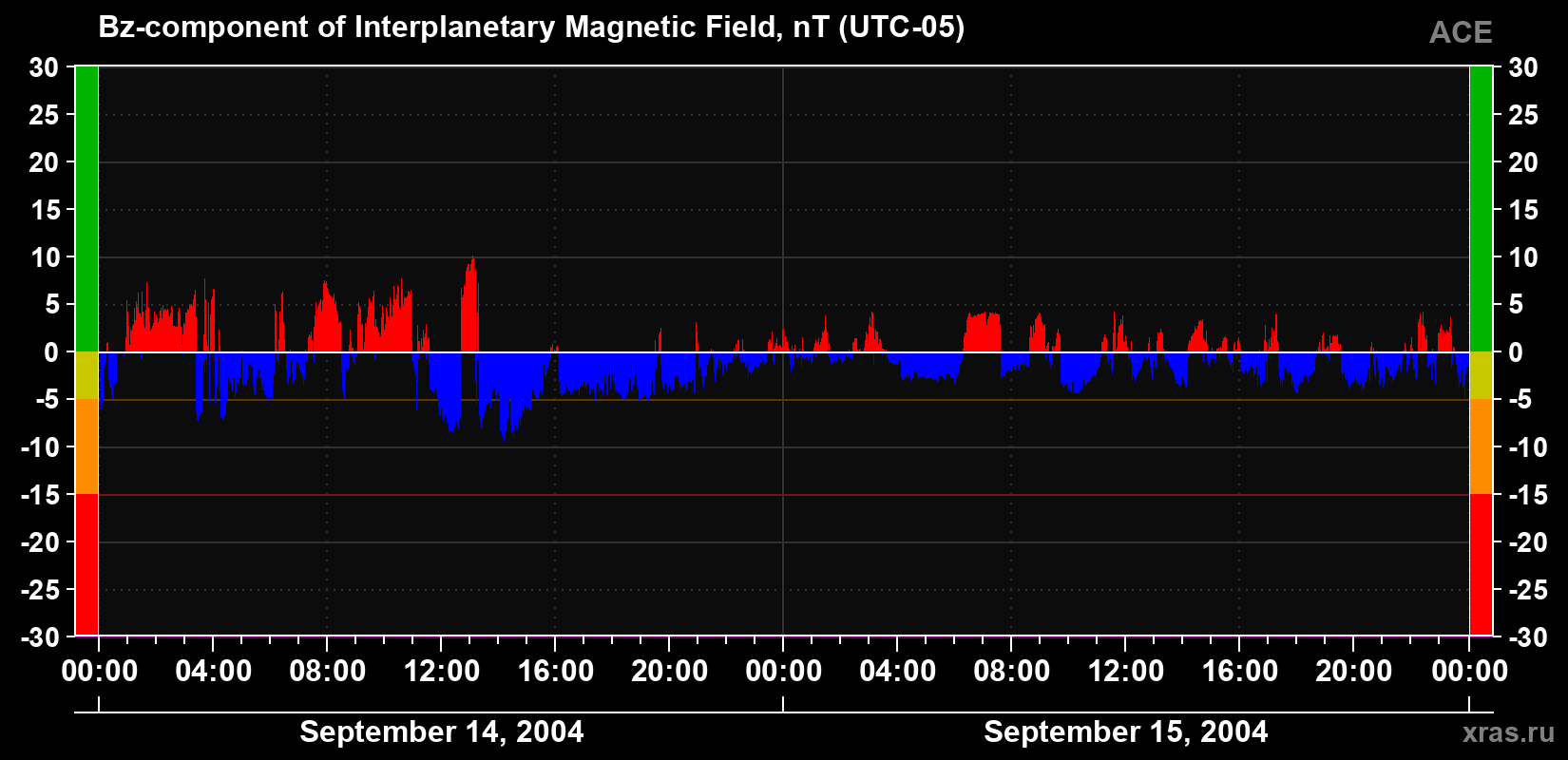 The Bz component of the solar wind magnetic field