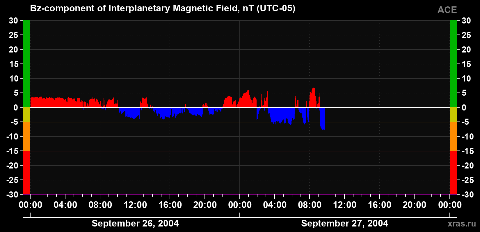 The Bz component of the solar wind magnetic field