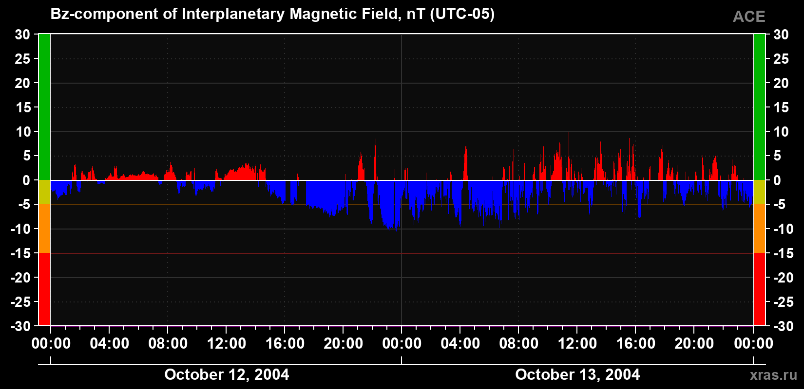 The Bz component of the solar wind magnetic field