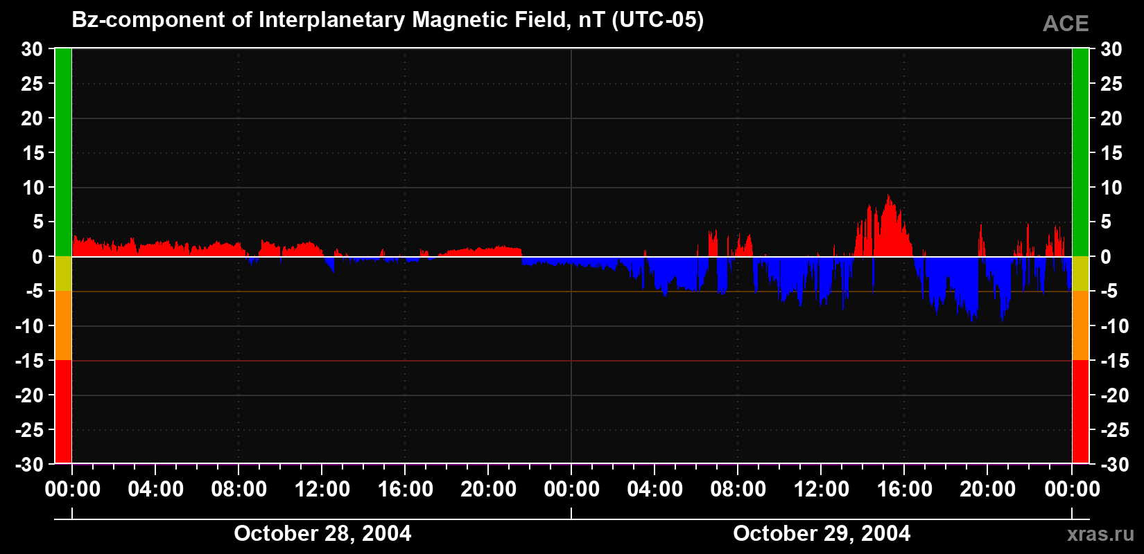 The Bz component of the solar wind magnetic field