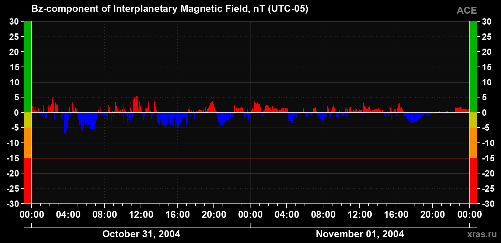 The Bz component of the solar wind magnetic field