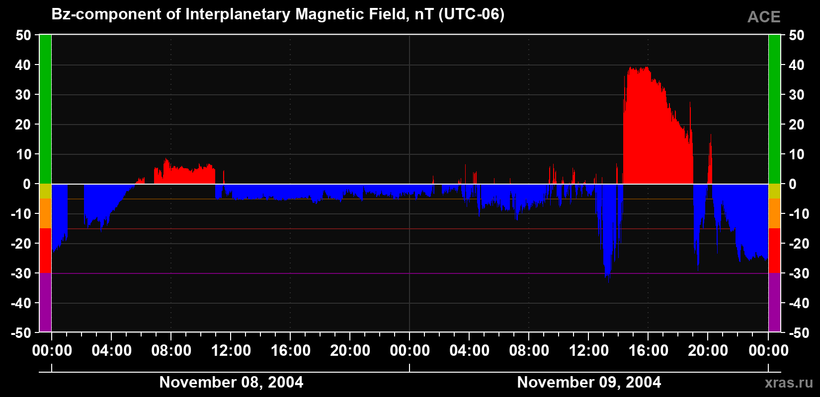 The Bz component of the solar wind magnetic field