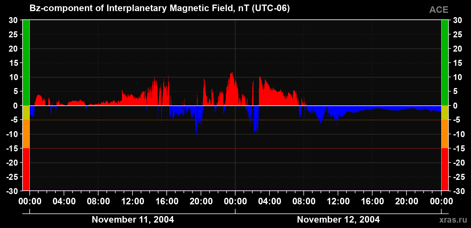 The Bz component of the solar wind magnetic field