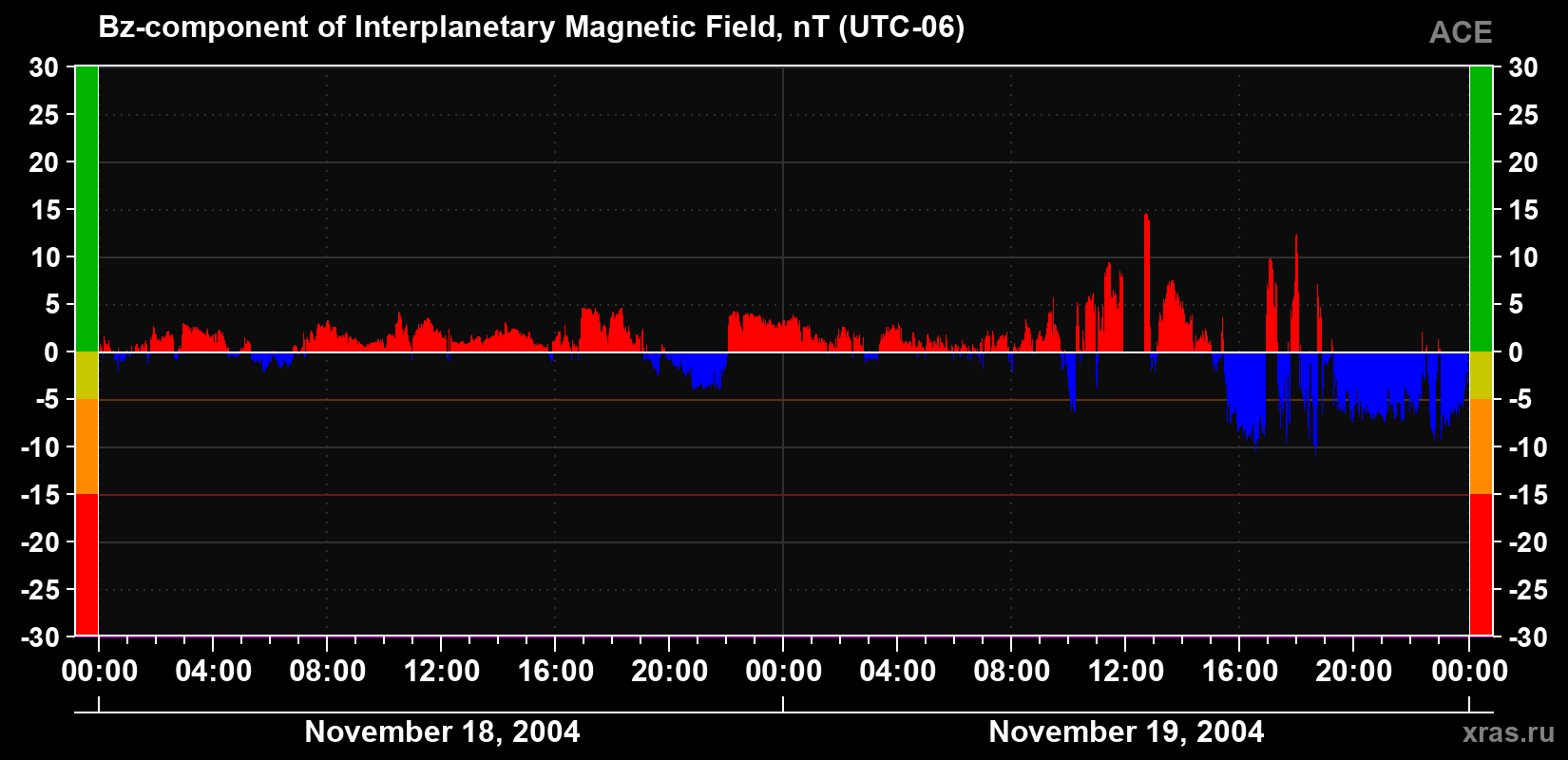 The Bz component of the solar wind magnetic field