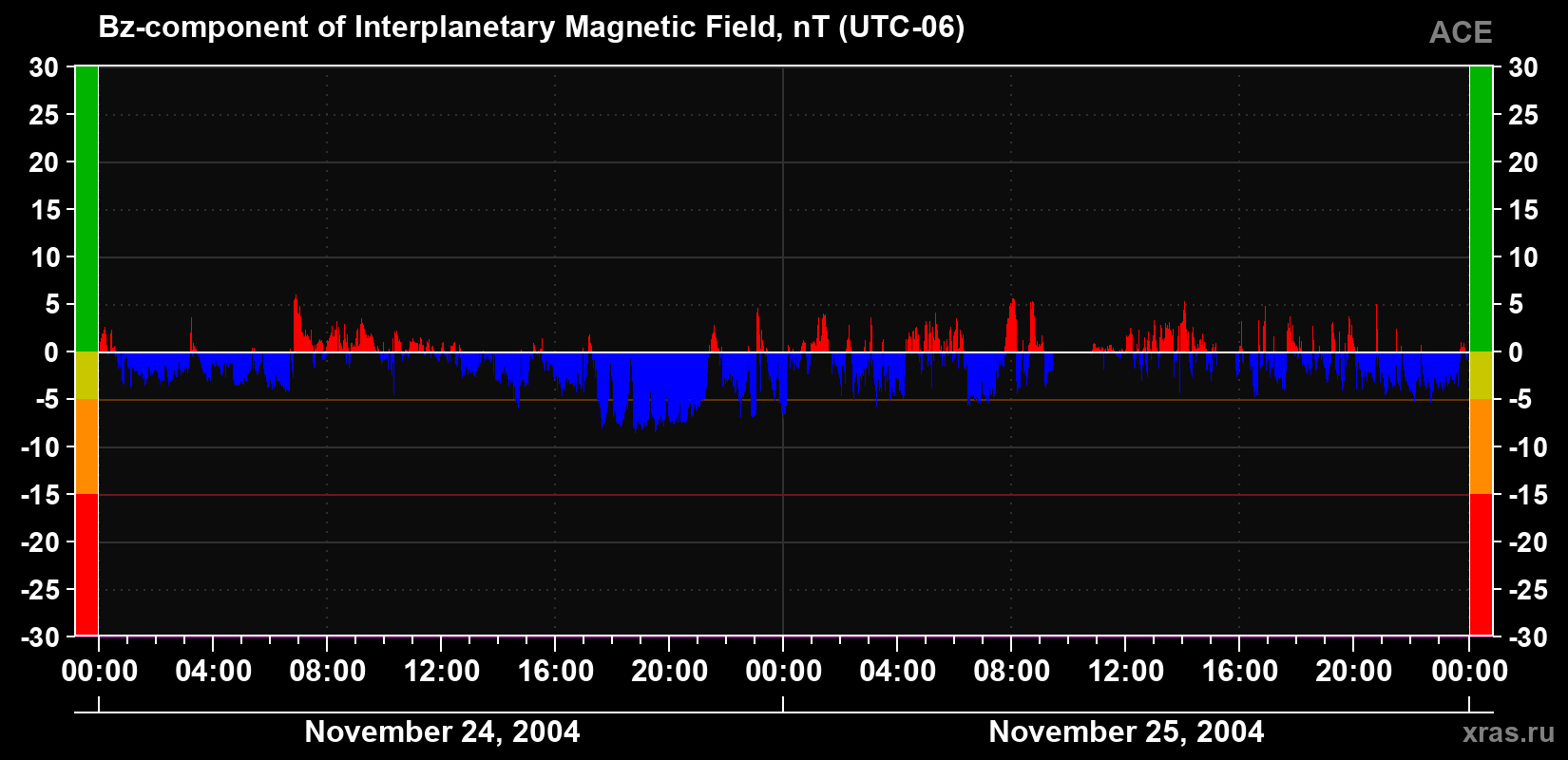 The Bz component of the solar wind magnetic field