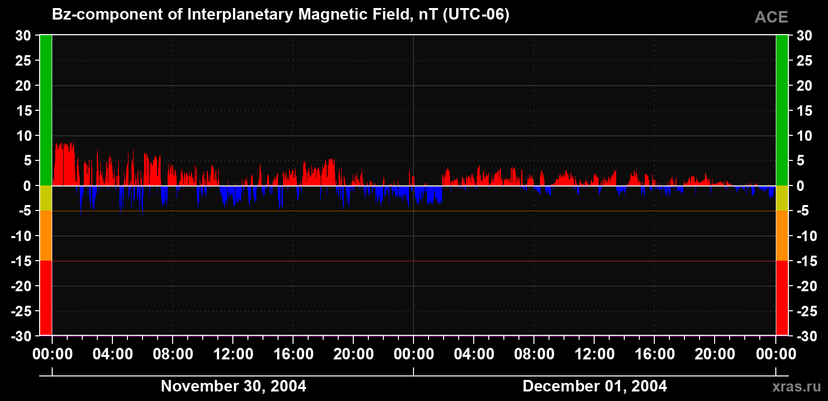 The Bz component of the solar wind magnetic field