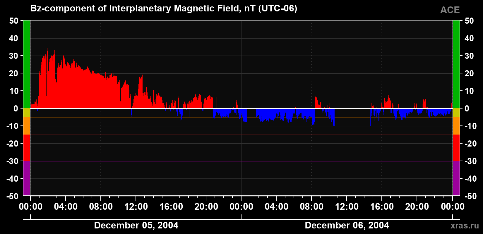 The Bz component of the solar wind magnetic field