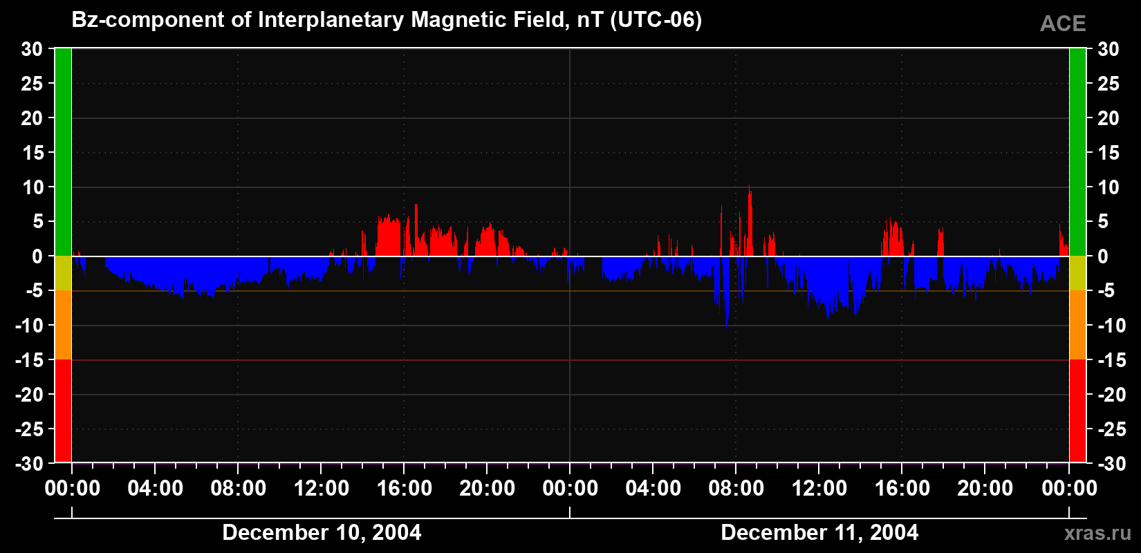 The Bz component of the solar wind magnetic field