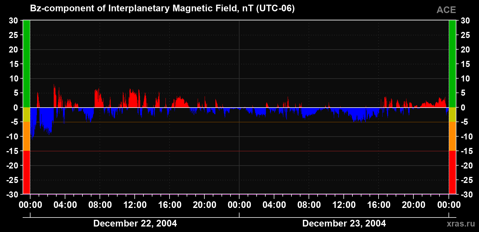 The Bz component of the solar wind magnetic field