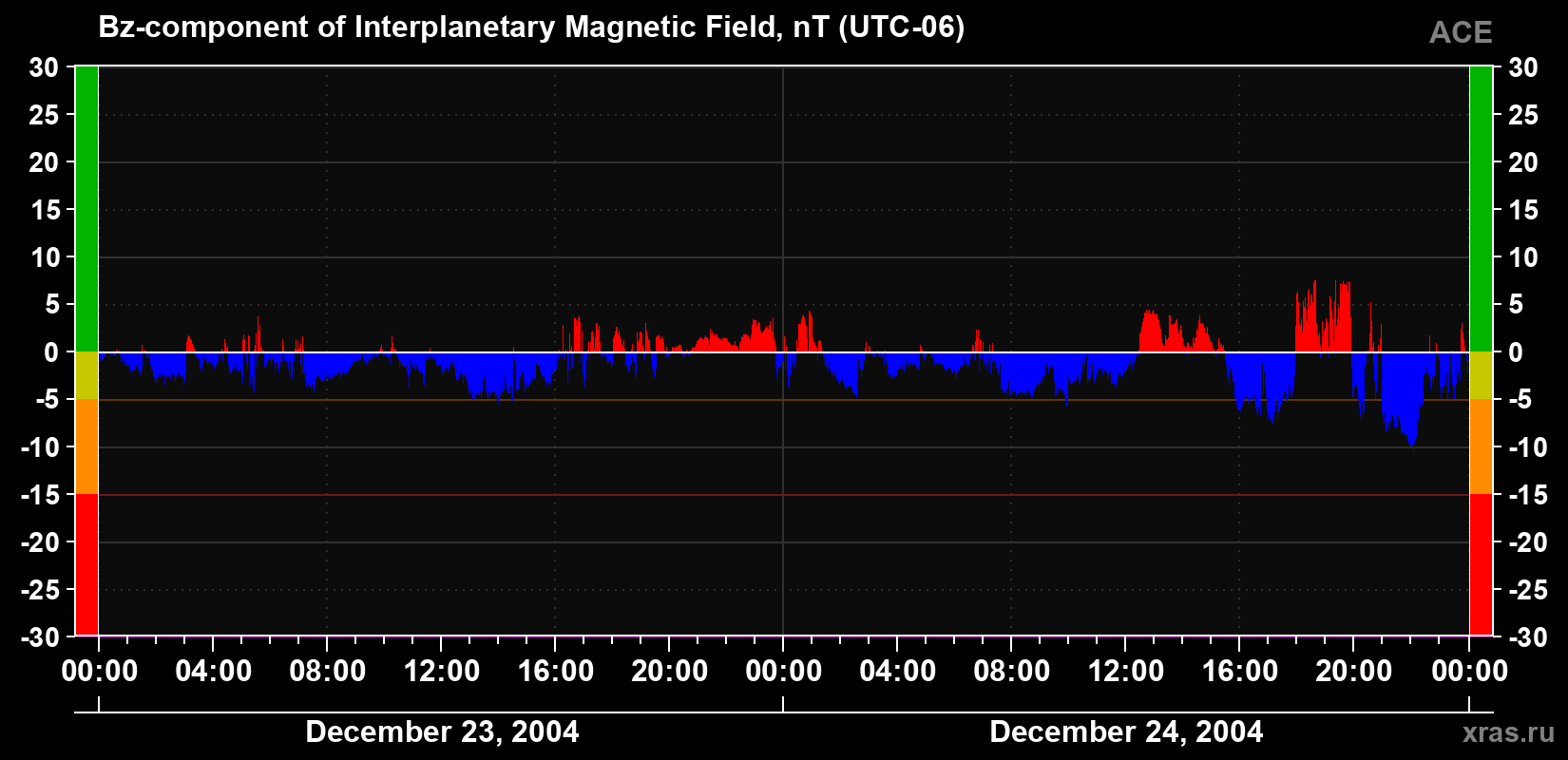 The Bz component of the solar wind magnetic field