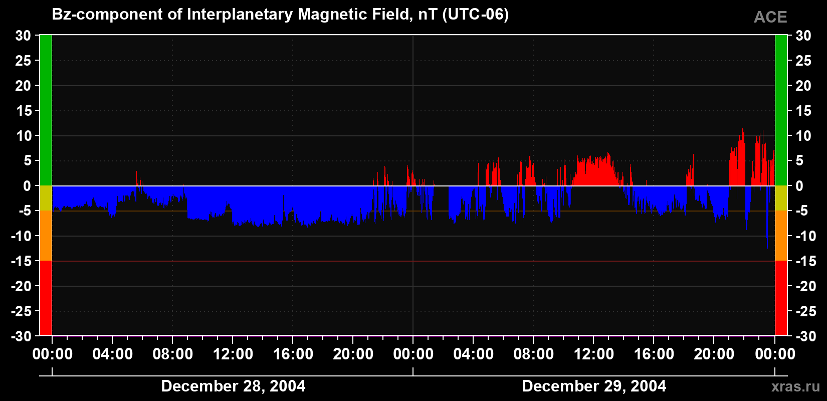 The Bz component of the solar wind magnetic field