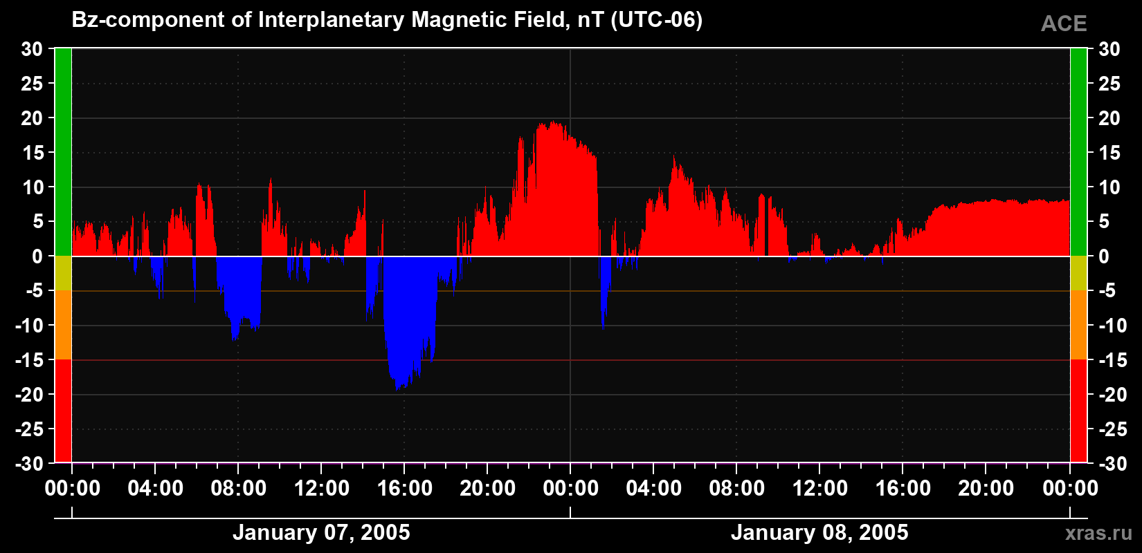 The Bz component of the solar wind magnetic field
