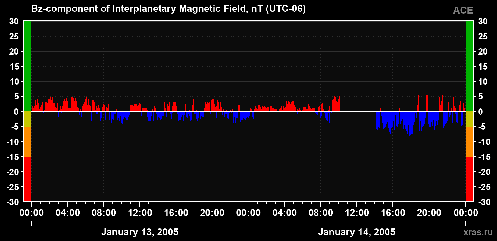 The Bz component of the solar wind magnetic field