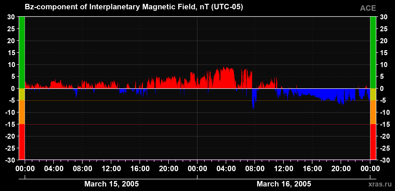The Bz component of the solar wind magnetic field