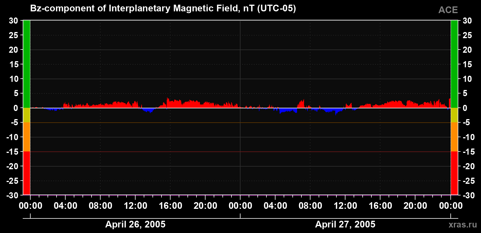 The Bz component of the solar wind magnetic field