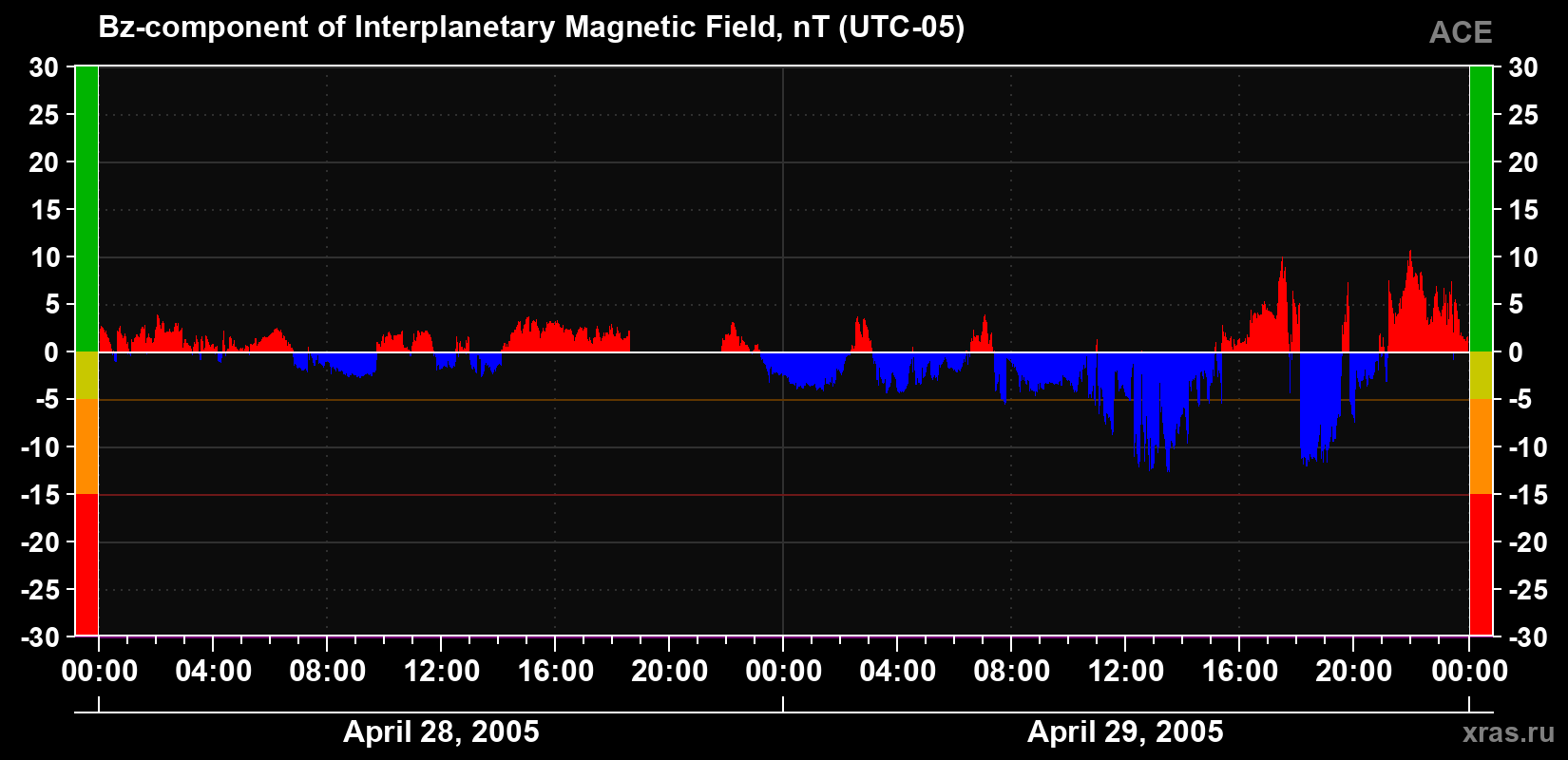 The Bz component of the solar wind magnetic field