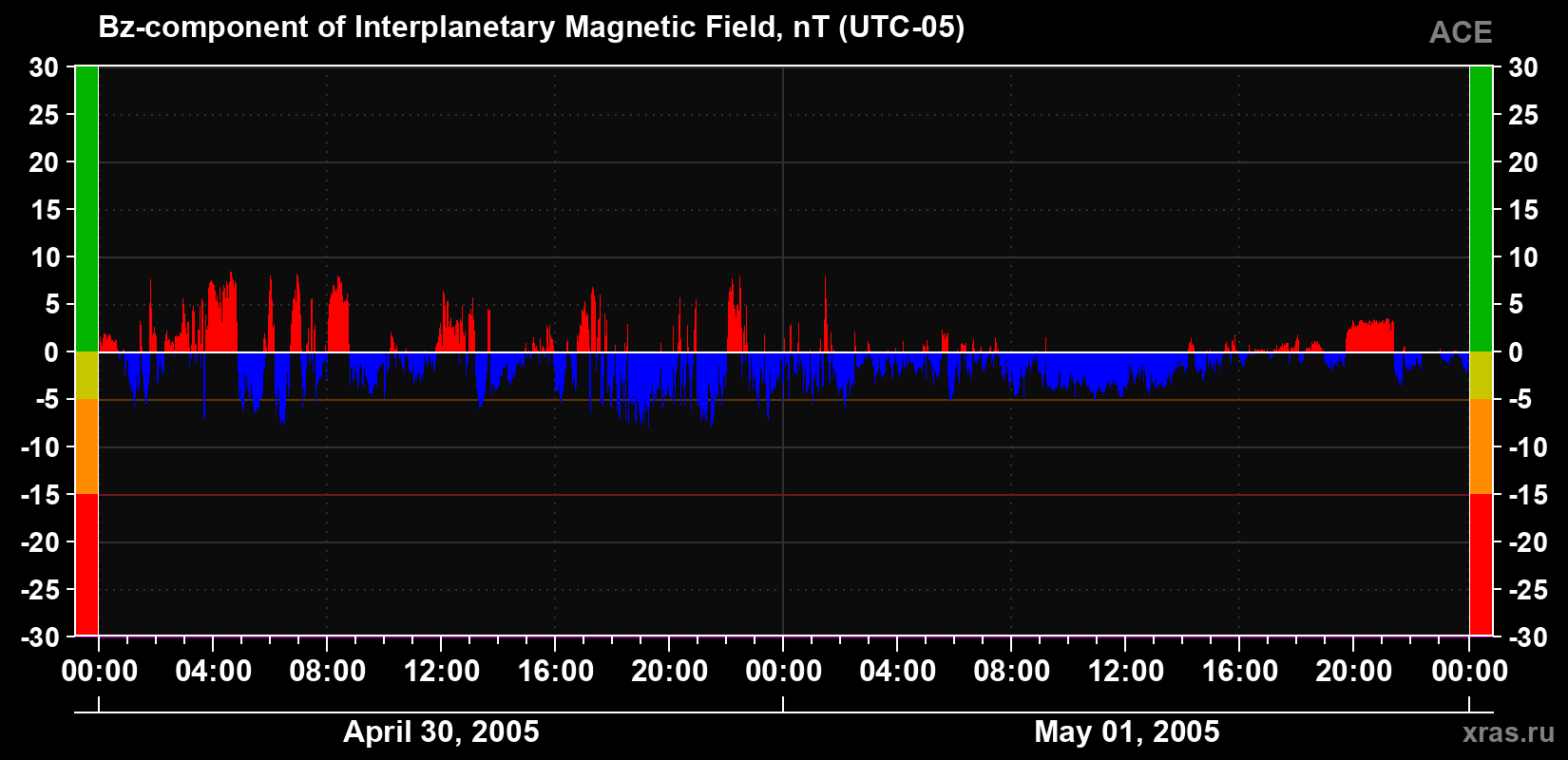 The Bz component of the solar wind magnetic field