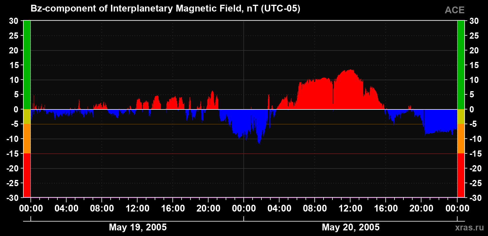 The Bz component of the solar wind magnetic field