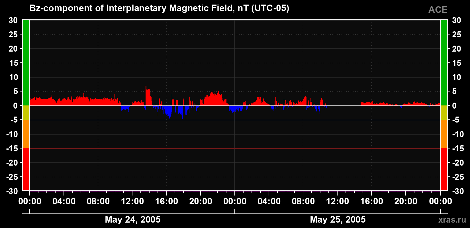 The Bz component of the solar wind magnetic field